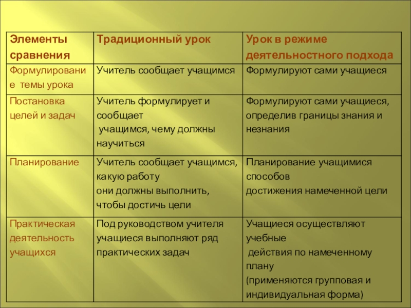 Отличается от традиционной. Традиционный и современный урок. Деятельностный традиционный подход. Личностный подход и деятельностный сравнение. Анализ традиционного урока.