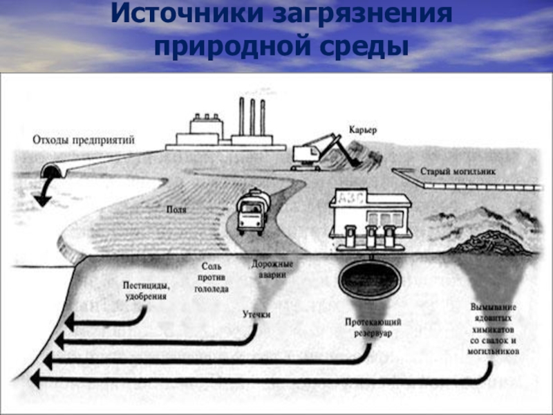 Схема источники загрязнения воды 3 класс окружающий мир