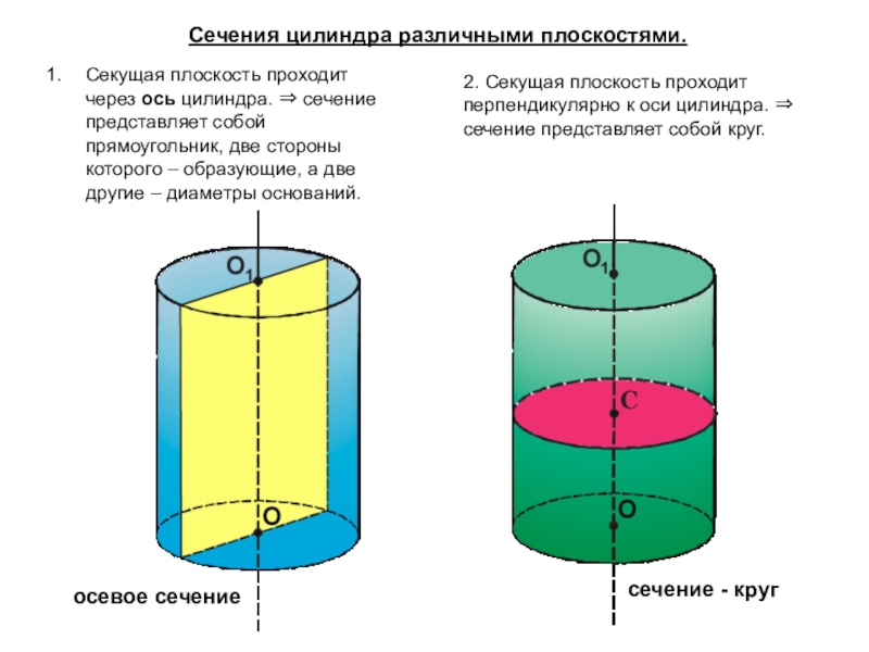 Площадь сечения цилиндра плоскостью параллельной оси