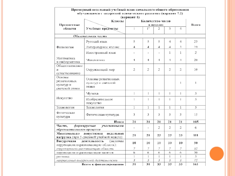 Рабочие программы овз 2023 2024. Учебный план для детей с ЗПР вариант 7.1. Учебный план при 5-дневном. Учебный план 5 дневная учебная неделя. Годовой учебный план начального общего образования.