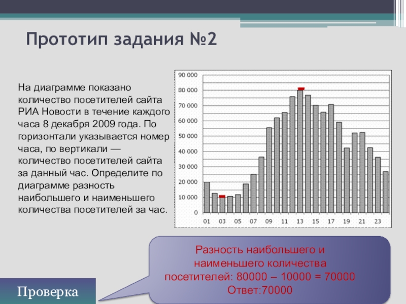 На диаграмме показано количество посетителей сайта риа новости во все дни с 10 по 29