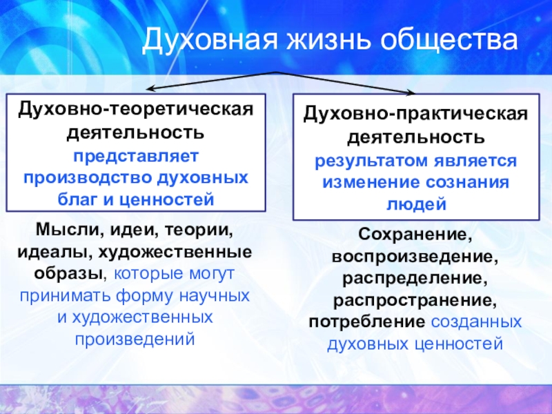 Духовная деятельность презентация по обществознанию