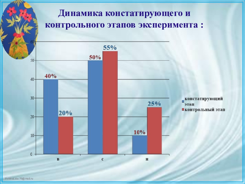 Презентация ВКР по теме: Педагогические условия формирования творческих способностей детей дошкольного возраста в процессе выполнения аппликации из различных материалов Динамика констатирующего и контрольного этапов эксперимента : Динамика констатирующего и контрольного этапов эксперимента :