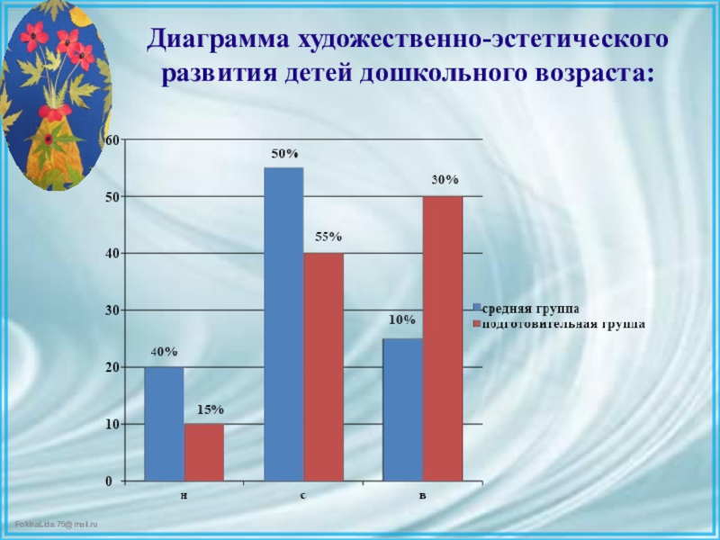 Презентация ВКР по теме: Педагогические условия формирования творческих способностей детей дошкольного возраста в процессе выполнения аппликации из различных материалов Диаграмма художественно-эстетического развития детей дошкольного возраста: Диаграмма художественно-эстетического развития детей дошкольного возраста: