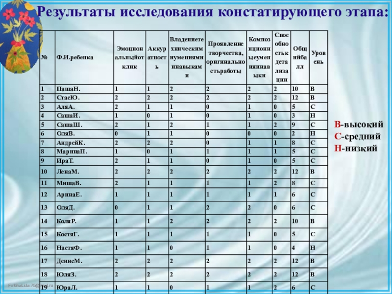 Презентация ВКР по теме: Педагогические условия формирования творческих способностей детей дошкольного возраста в процессе выполнения аппликации из различных материалов Результаты исследования констатирующего этапа:В-высокийС-среднийН-низкий Результаты исследования констатирующего этапа:В-высокийС-среднийН-низкий