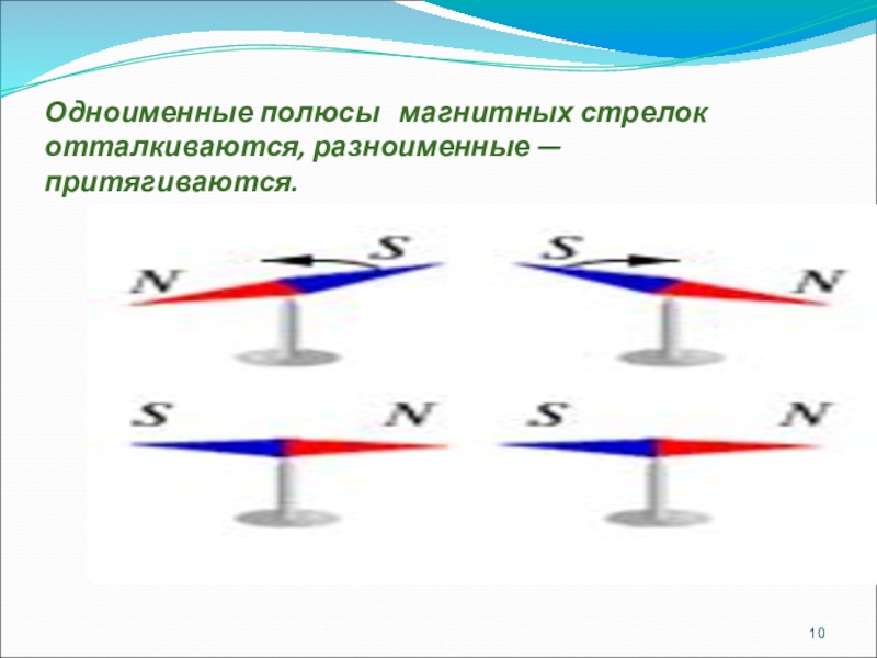 Презентация по физике на тему Постоянные магниты. Магнитное поле земли Одноименные полюсы магнитных стрелок отталкиваются, разноименные — притягиваются. Одноименные полюсы магнитных стрелок отталкиваются, разноименные — притягиваются.