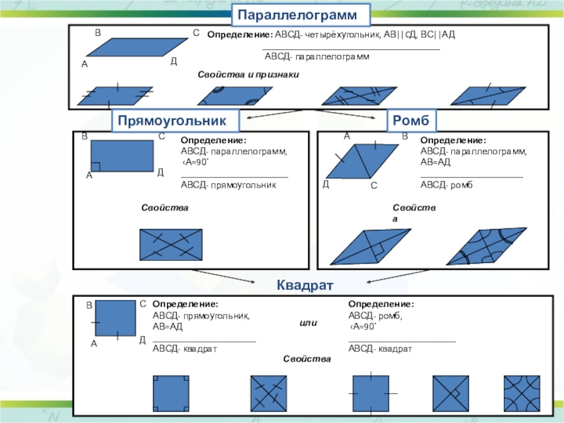 Параллелограмм прямоугольник ромб квадрат. Классификация четырехугольников таблица. Четырехугольники конспект. Четырехугольники теория. Схема по теме Четырехугольники.