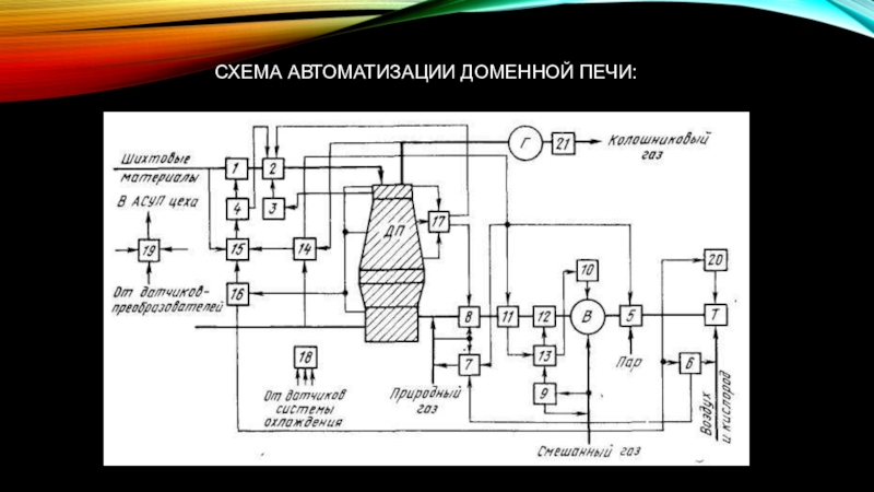 Функциональная схема контроля и регулирования доменного процесса