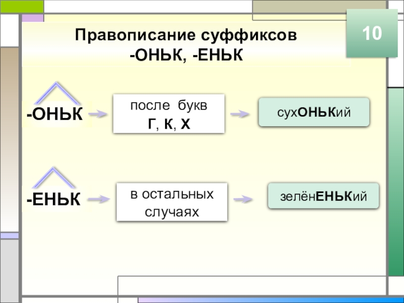 Правописание суффиксов -ОНЬК, -ЕНЬК10-ОНЬК-ЕНЬКпосле букв Г, К, Хв остальных случаяхсухОНЬКийзелёнЕНЬКий