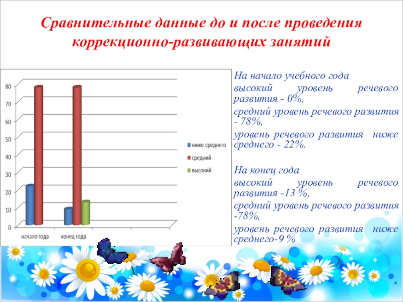 Пластилинография в работе с детьми с нарушением речи Сравнительные данные до и после проведения коррекционно-развивающих занятийНа начало учебного года Сравнительные данные до и после проведения коррекционно-развивающих занятийНа начало учебного года высокий уровень речевого развития - 0%,