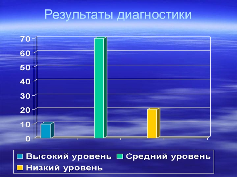 Результаты диагностики