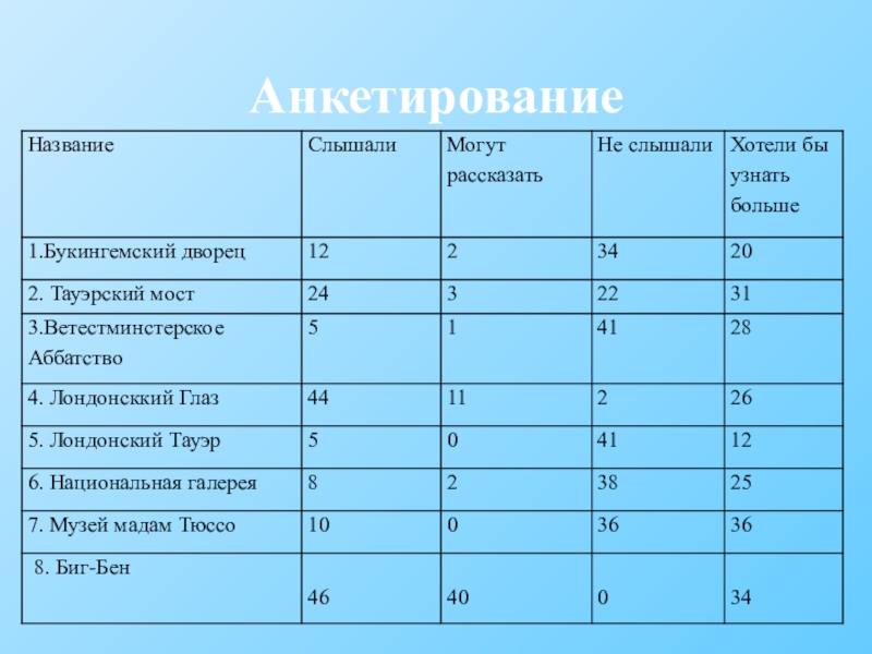 Презентация по английскому языку Достопримечательности Лондона (7 класс) Анкетирование Анкетирование