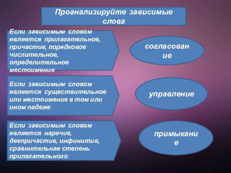 Словосочетание Проанализируйте зависимые словаЕсли зависимым словом является прилагательное, причастие, порядковое числительное, определительное Проанализируйте зависимые словаЕсли зависимым словом является прилагательное, причастие, порядковое числительное, определительное местоимениесогласование Если зависимым словом является существительное