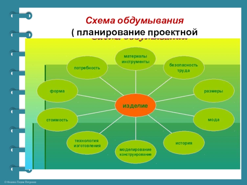 Проект по технологии Волшебный крючок Схема обдумывания ( планирование проектной деятельности) СебестоимостьМатериалыИнструментыприспособленияОхранатрудаТехнология изготовленияПроблемапотребность Схема обдумывания ( планирование проектной деятельности) СебестоимостьМатериалыИнструментыприспособленияОхранатрудаТехнология изготовленияПроблемапотребность