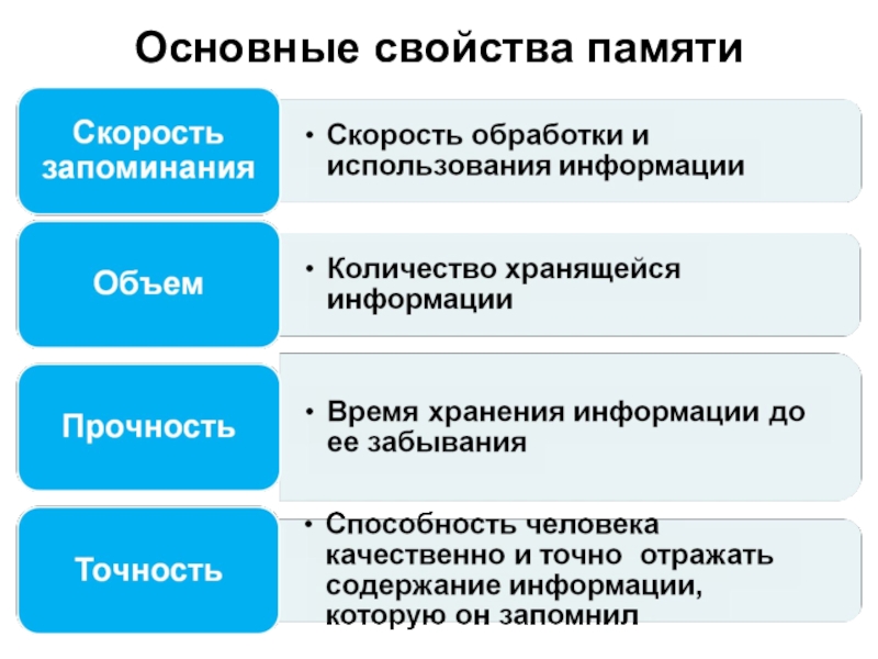 Основные характеристики информации. Свойства памяти. Свойства памяти в психологии. Основные характеристики памяти. Память виды и свойства.