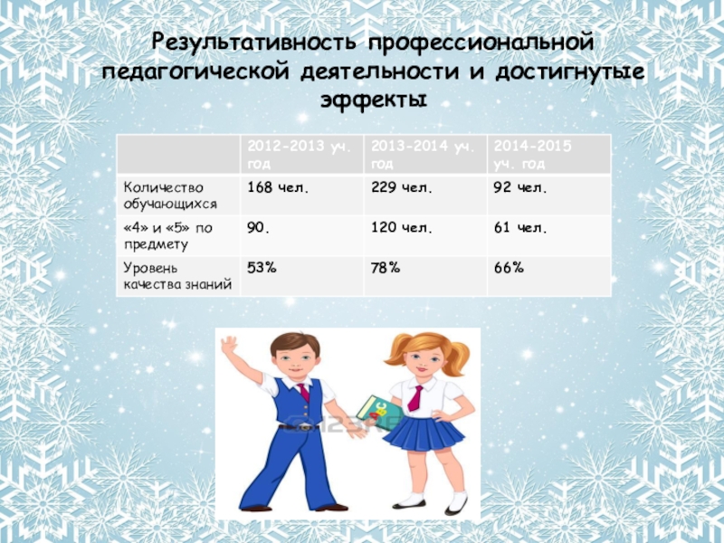 Презентация профессиональных достижений учителя английского языка Сачковой Анны Михайловны. Результативность профессиональной педагогической деятельности и достигнутые эффекты Результативность профессиональной педагогической деятельности и достигнутые эффекты