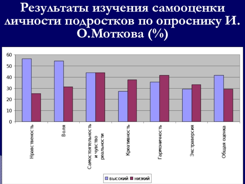 Результаты исследования. Статистика самооценки подростков. Статистика самооценка подростка. Методика на исследование самооценки подростка. Результаты исследования самооценки личности.