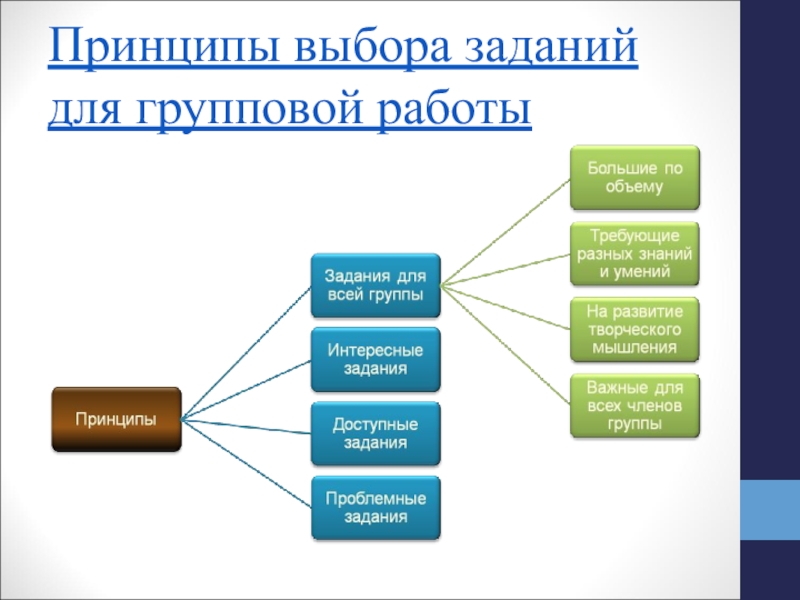 Выберите принципы. Принципы выбора заданий для групповой работы. Принципы организации групповой работы. Принцип выбора. Задания для групповой работы в начальной школе.