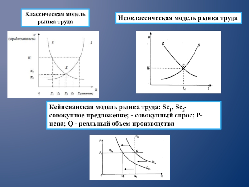 2 спрос на рынке труда. Неоклассическая модель рынка труда кейнсианская модель рынка труда. Равновесие на рынке труда в неоклассической модели. Графическая модель рынка труда. Кейнсианская модель рынка труда график.