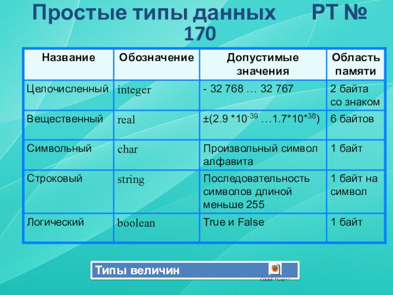 Типы величин паскаль