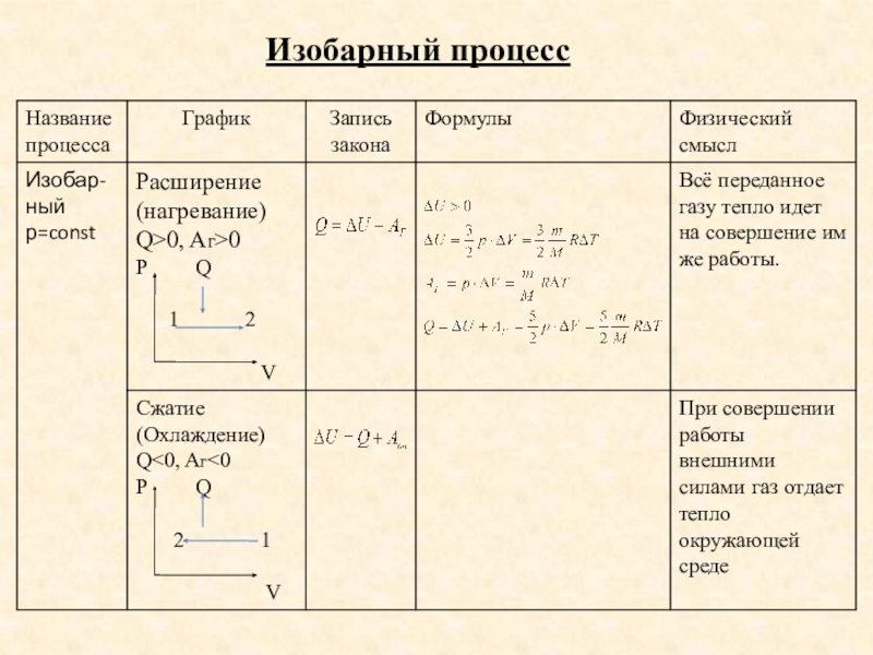 Изобарный процесс закон