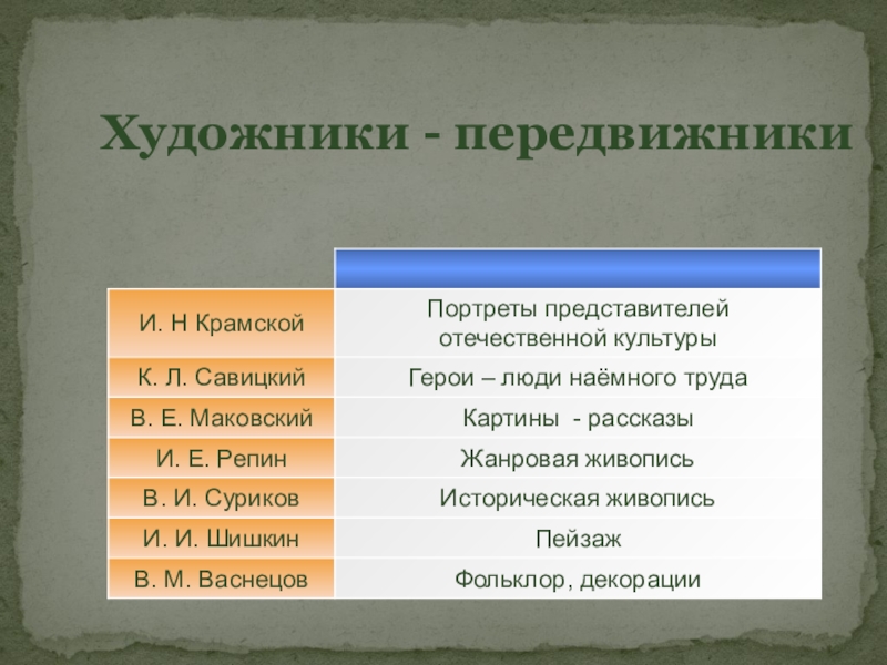 Русские художники передвижники мхк 11 класс презентация