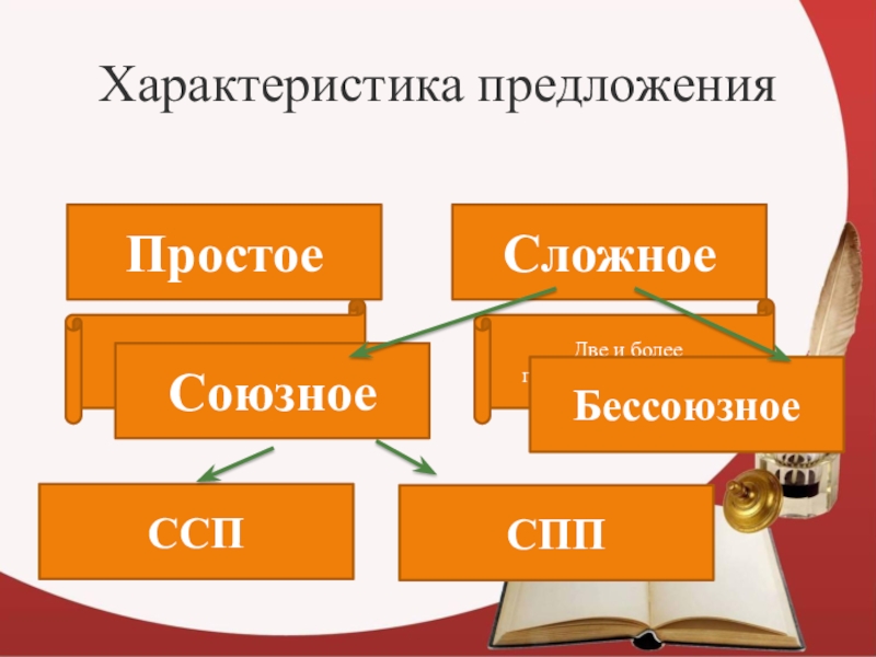 Характеристика пр. Характеристика предложения.