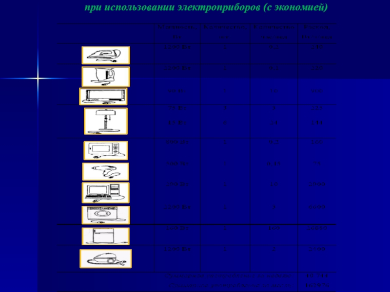 Презентация исследовательской работы Экономия электрической энергии в доме Расход электроэнергии при использовании электроприборов (с экономией) Расход электроэнергии при использовании электроприборов (с экономией)