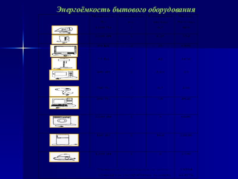 Презентация исследовательской работы Экономия электрической энергии в доме Энергоёмкость бытового оборудования Энергоёмкость бытового оборудования
