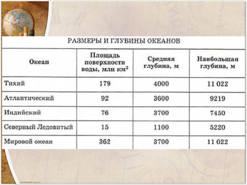 Средняя глубина океанов в метрах. Средняя глубина всех океанов. Площадь всех океанов. Площадь Мировых океанов. Размеры и глубины океанов.