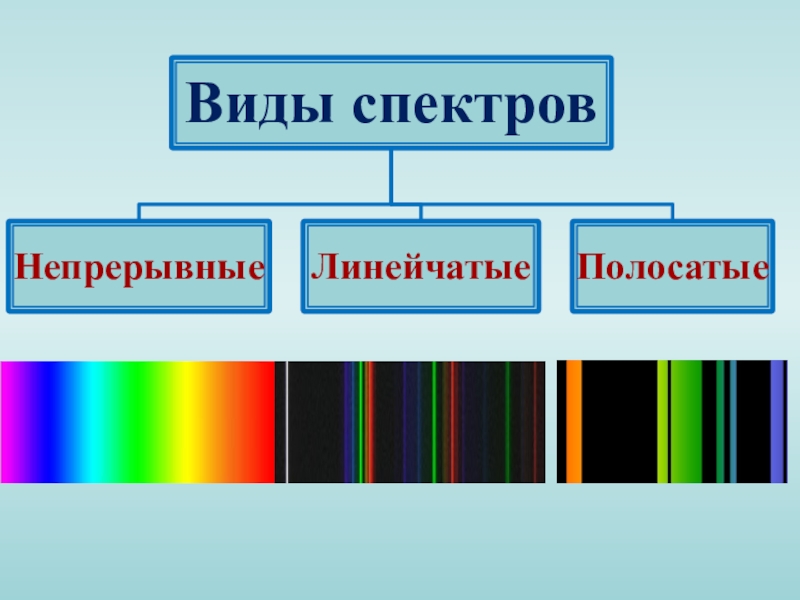 Виды спектров. Виды спектров испускания. Спектры излучения таблица. Спектры испускания бывают. Спектр испускания схема.