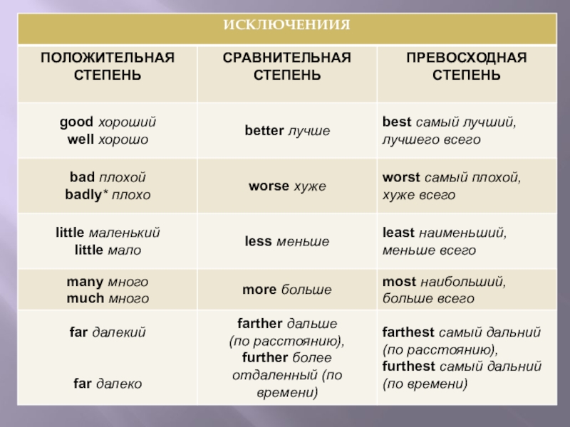 Степени сравнения прилагательных презентация 3 класс комарова