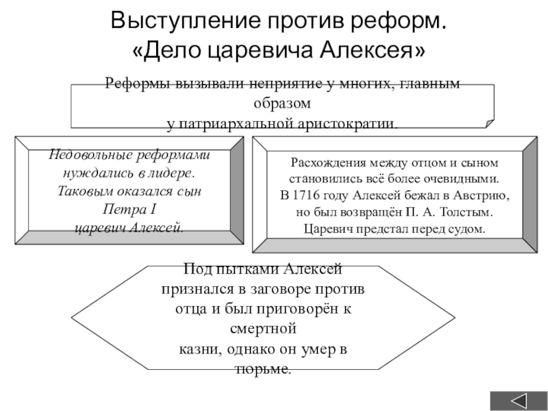 Презентация дело царевича алексея