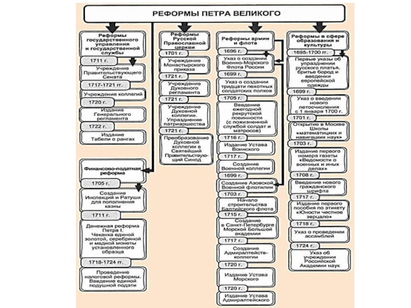 Все реформы петра 1. Таблица по истории 8 класс реформы Петра 1. Петра 1 первого таблица реформы. Таблица по истории России реформы управления Петра 1. Таблица по истории России преобразования Петра 1.