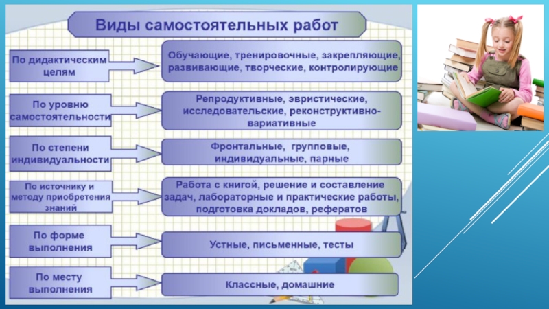 Вид самостоятельный. Виды самостоятельной работы в начальной школе. Типы и виды самостоятельных работ. Виды самостоятельных работ по форме выполнения. Виды самостоятельной работы таблица.