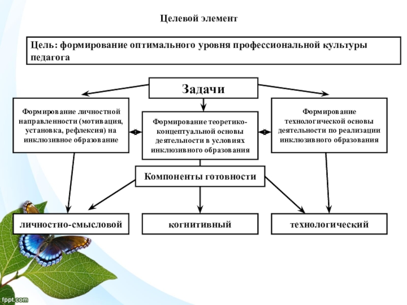 Формирование профессиональная культура. Задачи учителя в условиях инклюзивного образования. Педагогическая компетентность в условиях инклюзивного образования. Профессиональная компетентность педагога инклюзивного образования. Личностные качества педагога в условиях инклюзивного образования.