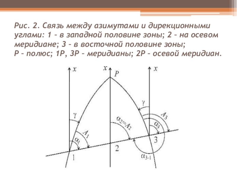 Презентация к уроку по дисциплине Основы геодезии для 2 курса по теме Ориентирование линий Специальность: 08.02.01 Строительство и эксплуатация зданий и сооружений Рис. 2. Связь между азимутами и дирекционными углами: 1 – в Рис. 2. Связь между азимутами и дирекционными углами: 1 – в западной половине зоны; 2 – на
