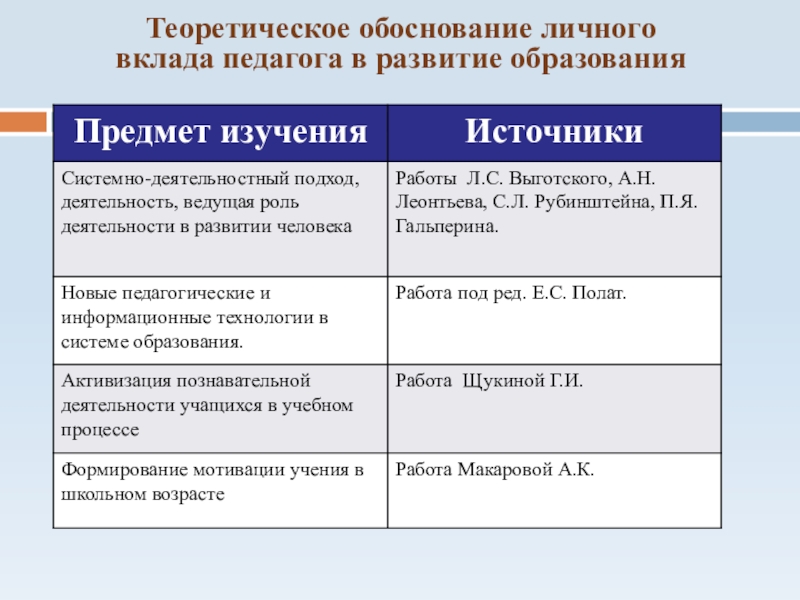 Презентация практических достижений профессиональной деятельности Теоретическое обоснование личного вклада педагога в развитие образования Теоретическое обоснование личного вклада педагога в развитие образования