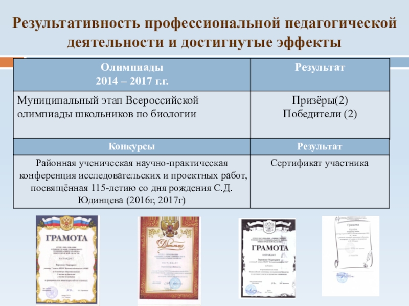 Презентация практических достижений профессиональной деятельности Результативность профессиональной педагогической деятельности и достигнутые эффекты Результативность профессиональной педагогической деятельности и достигнутые эффекты