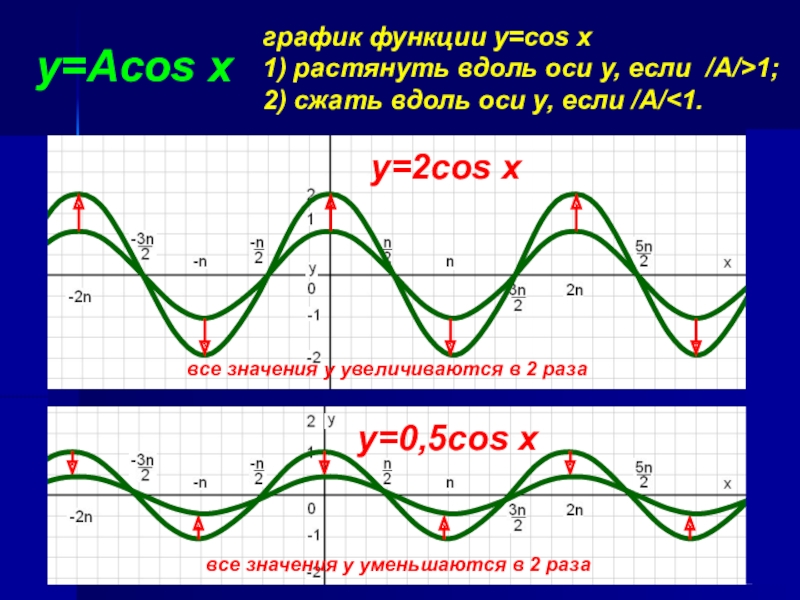 Кос п х. График функции y=cosx синусоида. Y cosx 1 график. Графики функций y cosx. Построение графиков тригонометрических функций y=cosx.