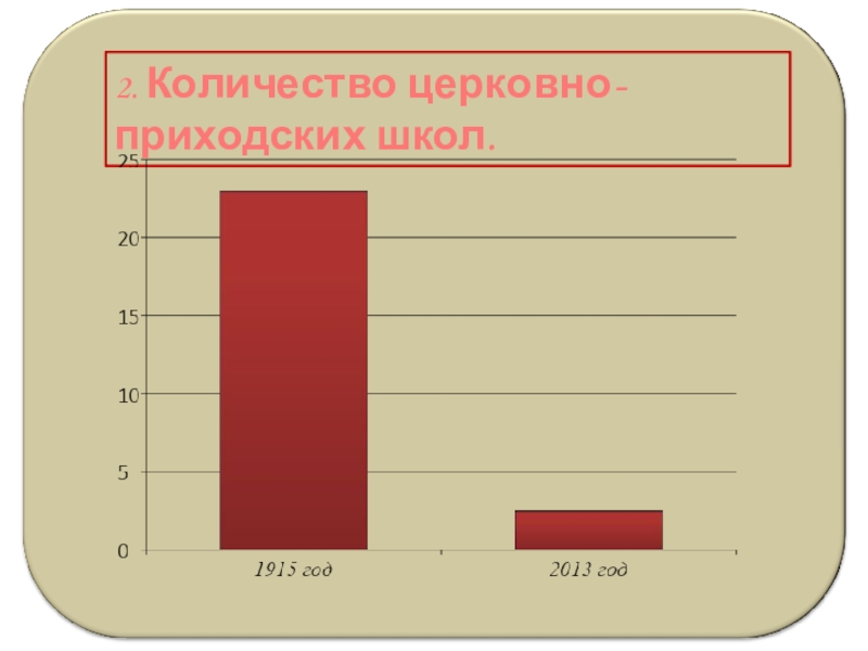 Паломнический маршрут По следам Сильвестра 2. Количество церковно-приходских школ. 2. Количество церковно-приходских школ.
