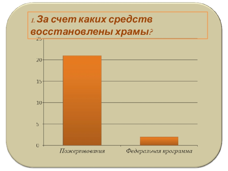 Паломнический маршрут По следам Сильвестра 1. За счет каких средств восстановлены храмы? 1. За счет каких средств восстановлены храмы?
