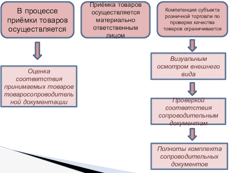 Установите соответствия полномочия субъекты. Приёмка торваров осуществляется. При приемке товаров материально-ответственные лица проверяют. Приемка сока ответственным лицом. Торговля знаниями субъекты.