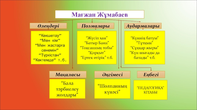 Мағжан жұмабаев мен жастарға сенемін презентация