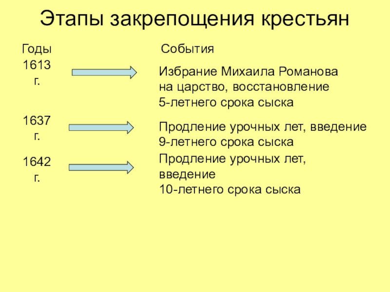 Закрепощение. Этапы закрепощения крестьян годы. Восстановление урочных лет. Введение урочных лет год. 1597 Г-Введение 