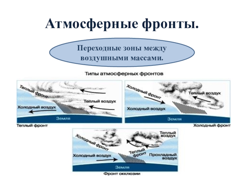 Атмосферные фронты циклоны и антициклоны