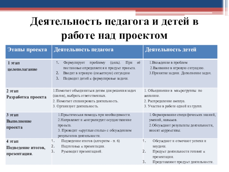 Методы реализации проекта примеры в грантах