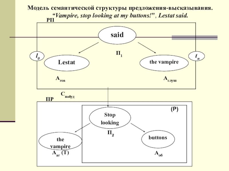 Схема семантической структуры слова