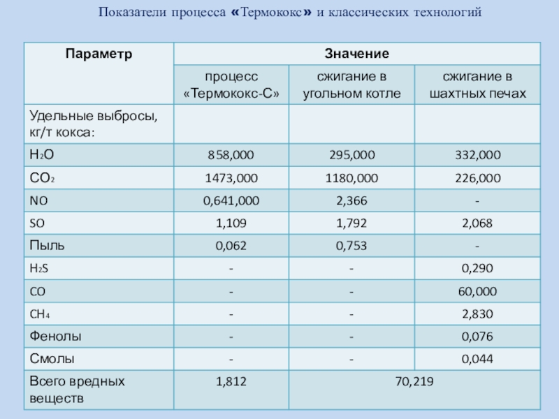 Показатели процесса. Термококс. Термококс оборудование. Термококс Красноярск. Термококс патент.