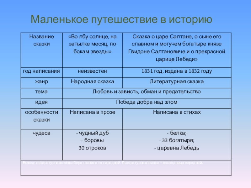 Особенности урока сказки